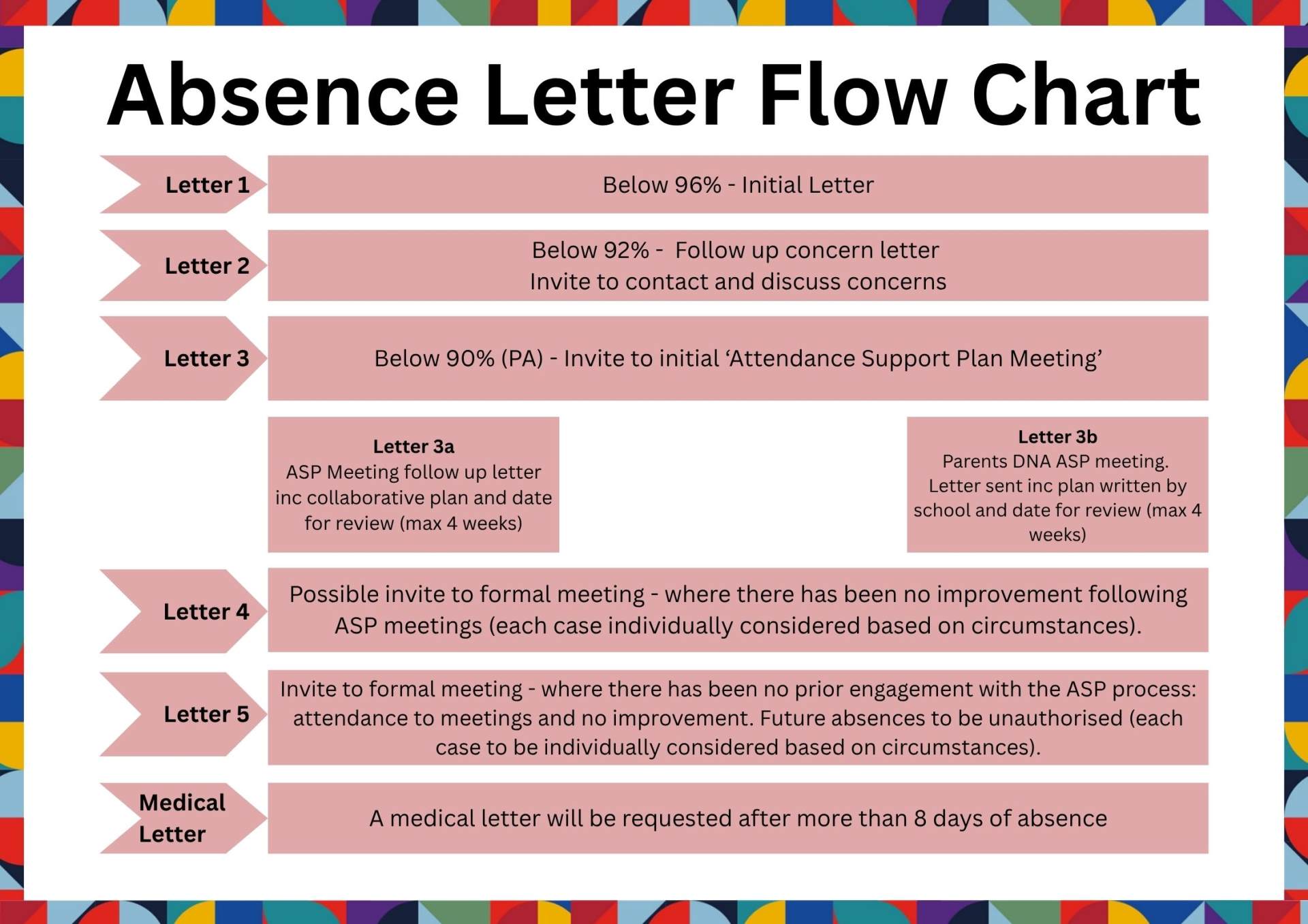 Absence Letter Flow Chart Absence Letter Flow Chart